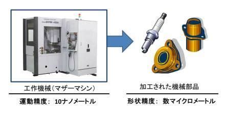 母性原理|工作機械の母性原理とは？超精密加工の限界について